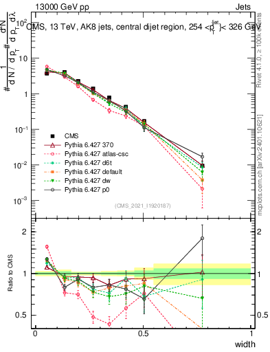 Plot of j.width in 13000 GeV pp collisions