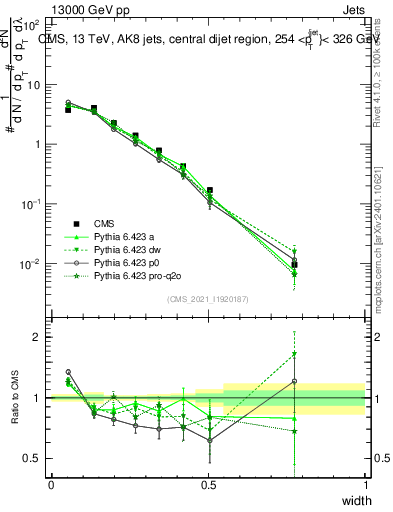 Plot of j.width in 13000 GeV pp collisions