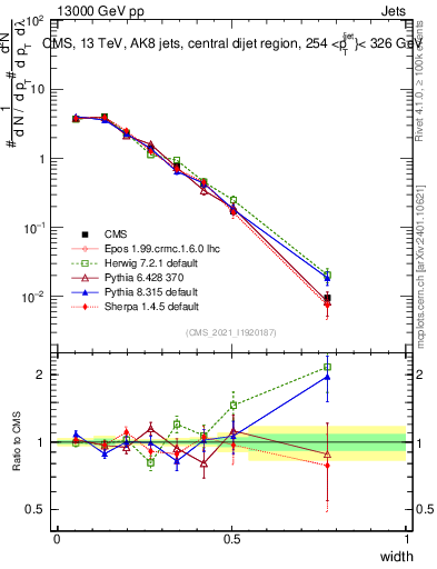 Plot of j.width in 13000 GeV pp collisions
