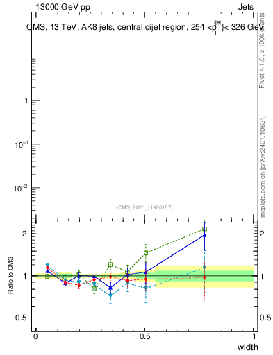 Plot of j.width in 13000 GeV pp collisions