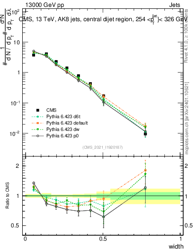 Plot of j.width in 13000 GeV pp collisions