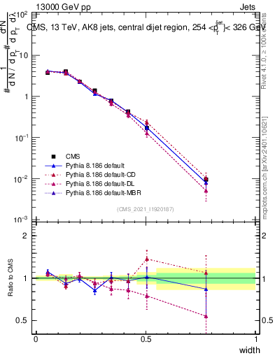Plot of j.width in 13000 GeV pp collisions