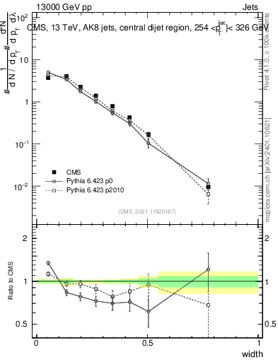 Plot of j.width in 13000 GeV pp collisions
