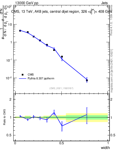 Plot of j.width in 13000 GeV pp collisions