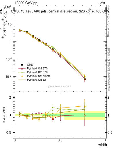 Plot of j.width in 13000 GeV pp collisions
