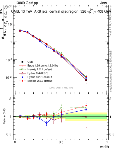 Plot of j.width in 13000 GeV pp collisions