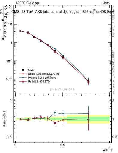 Plot of j.width in 13000 GeV pp collisions