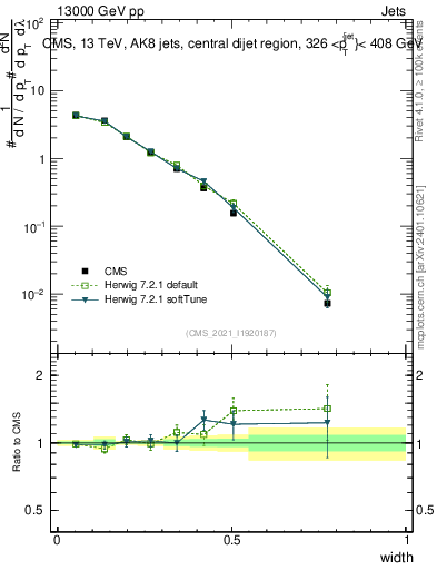 Plot of j.width in 13000 GeV pp collisions