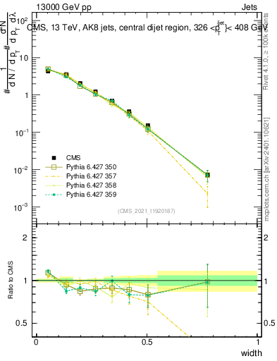Plot of j.width in 13000 GeV pp collisions