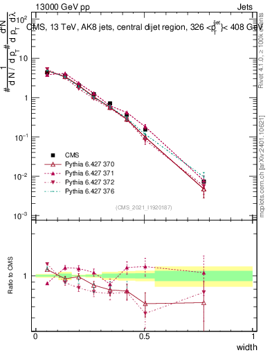 Plot of j.width in 13000 GeV pp collisions