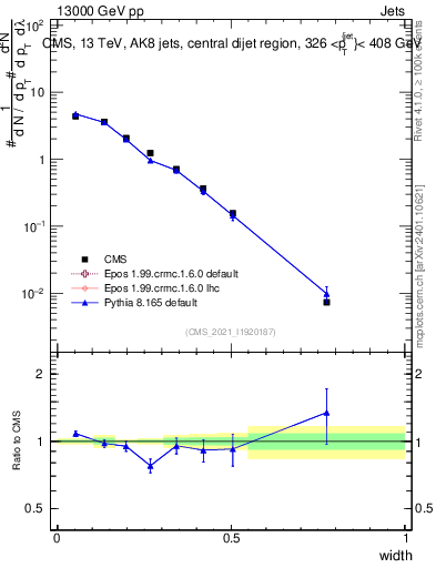 Plot of j.width in 13000 GeV pp collisions