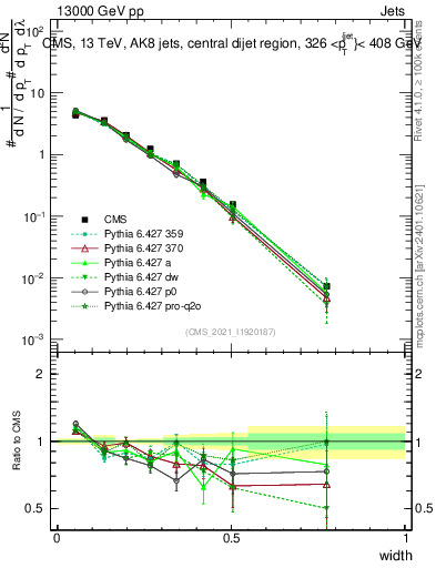 Plot of j.width in 13000 GeV pp collisions