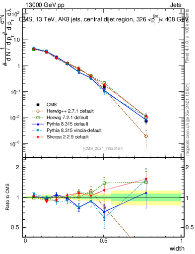 Plot of j.width in 13000 GeV pp collisions