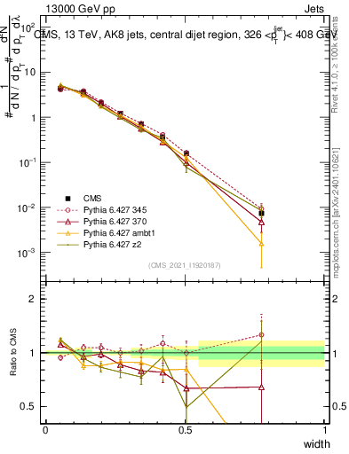 Plot of j.width in 13000 GeV pp collisions