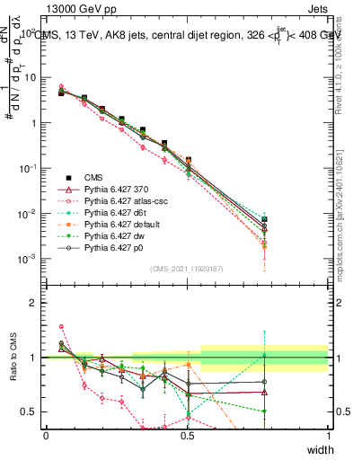 Plot of j.width in 13000 GeV pp collisions