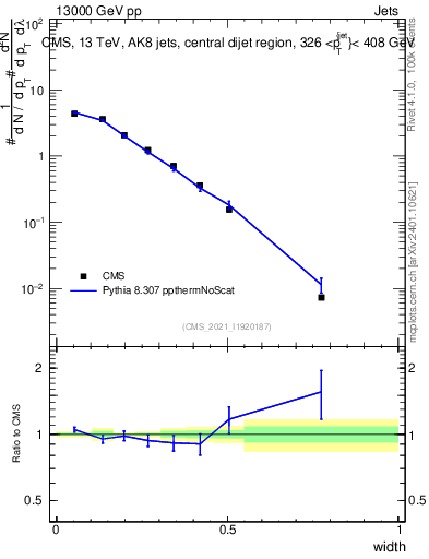 Plot of j.width in 13000 GeV pp collisions