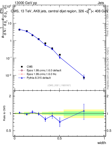 Plot of j.width in 13000 GeV pp collisions