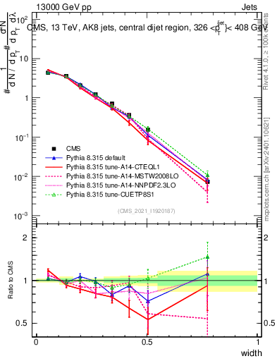 Plot of j.width in 13000 GeV pp collisions