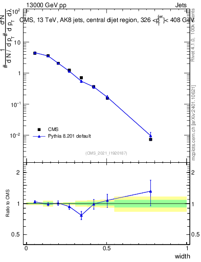 Plot of j.width in 13000 GeV pp collisions
