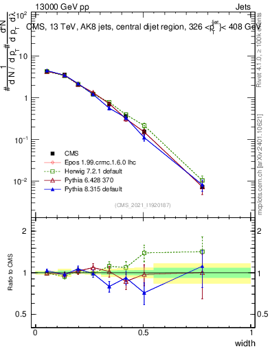 Plot of j.width in 13000 GeV pp collisions