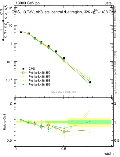 Plot of j.width in 13000 GeV pp collisions