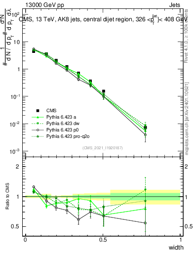 Plot of j.width in 13000 GeV pp collisions