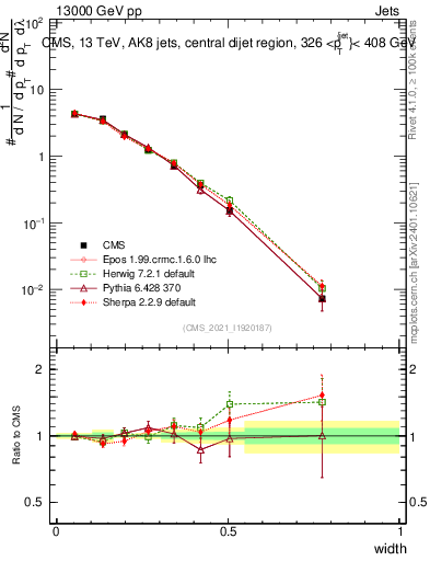 Plot of j.width in 13000 GeV pp collisions