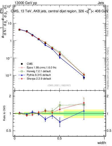 Plot of j.width in 13000 GeV pp collisions