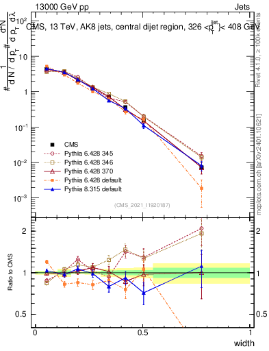 Plot of j.width in 13000 GeV pp collisions