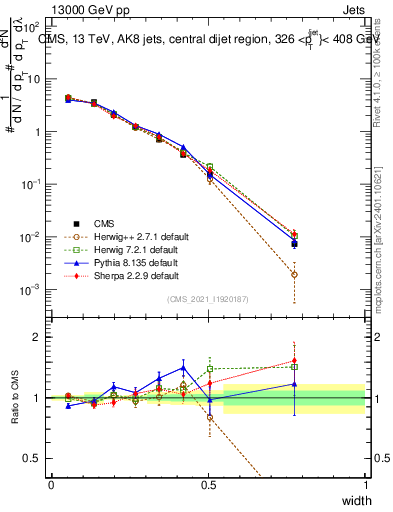 Plot of j.width in 13000 GeV pp collisions