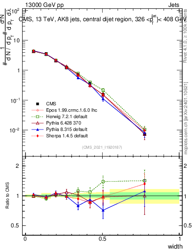 Plot of j.width in 13000 GeV pp collisions