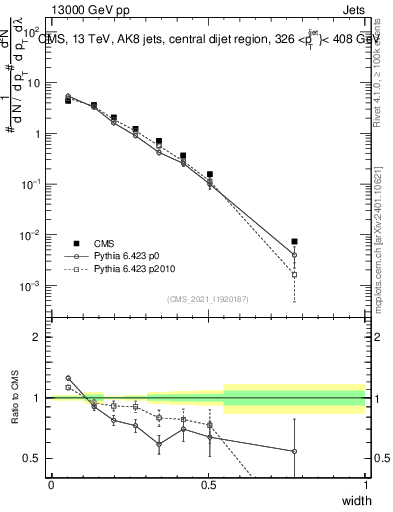 Plot of j.width in 13000 GeV pp collisions