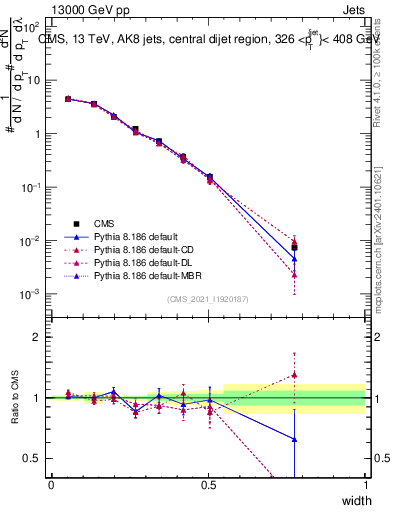 Plot of j.width in 13000 GeV pp collisions