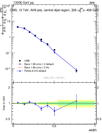 Plot of j.width in 13000 GeV pp collisions