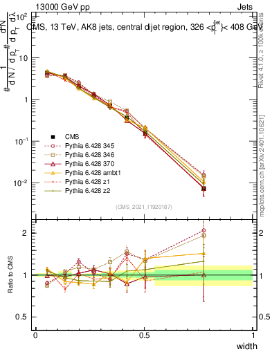Plot of j.width in 13000 GeV pp collisions