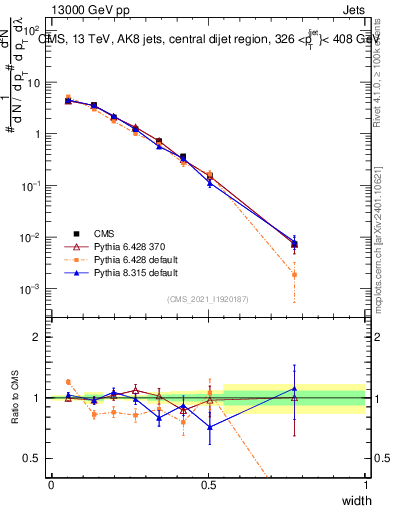 Plot of j.width in 13000 GeV pp collisions