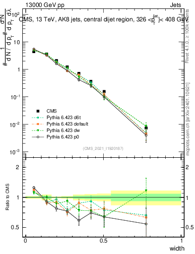 Plot of j.width in 13000 GeV pp collisions