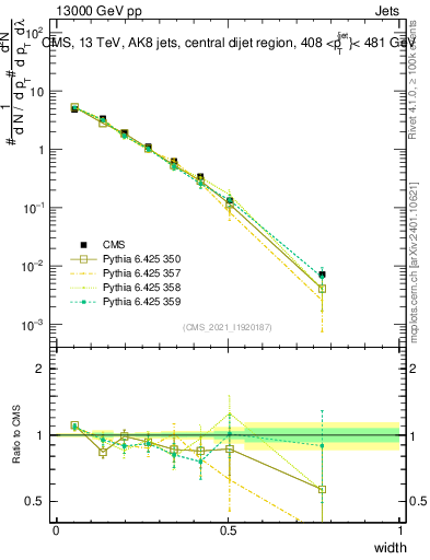 Plot of j.width in 13000 GeV pp collisions