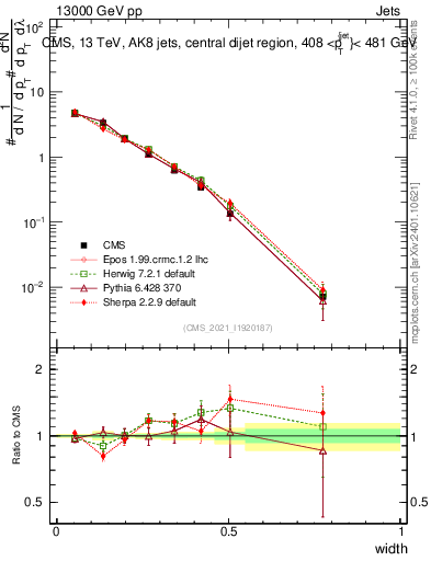 Plot of j.width in 13000 GeV pp collisions