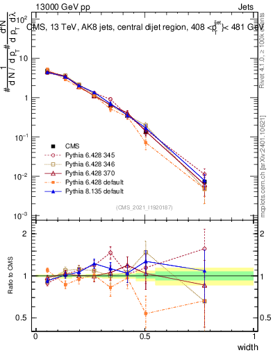 Plot of j.width in 13000 GeV pp collisions