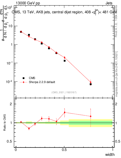 Plot of j.width in 13000 GeV pp collisions