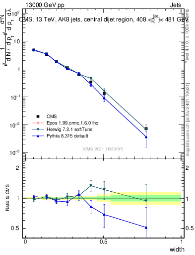 Plot of j.width in 13000 GeV pp collisions