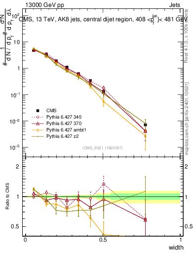 Plot of j.width in 13000 GeV pp collisions