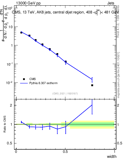 Plot of j.width in 13000 GeV pp collisions