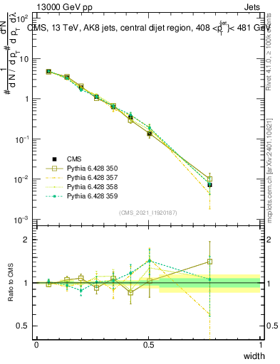 Plot of j.width in 13000 GeV pp collisions
