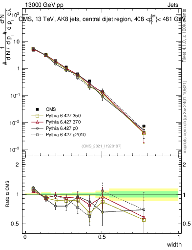 Plot of j.width in 13000 GeV pp collisions