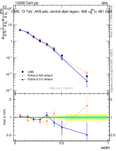 Plot of j.width in 13000 GeV pp collisions