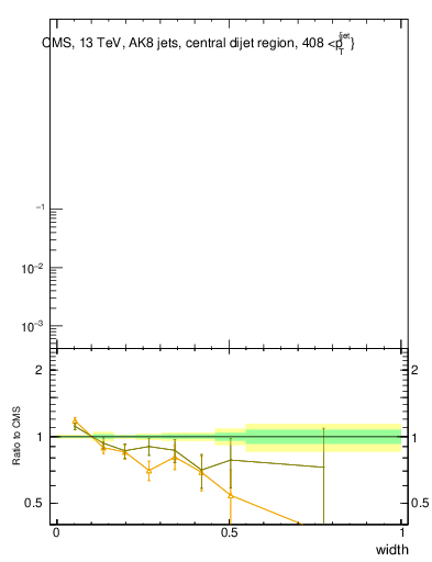 Plot of j.width in 13000 GeV pp collisions
