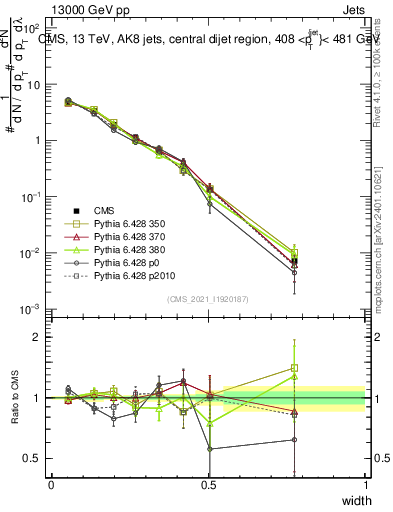 Plot of j.width in 13000 GeV pp collisions