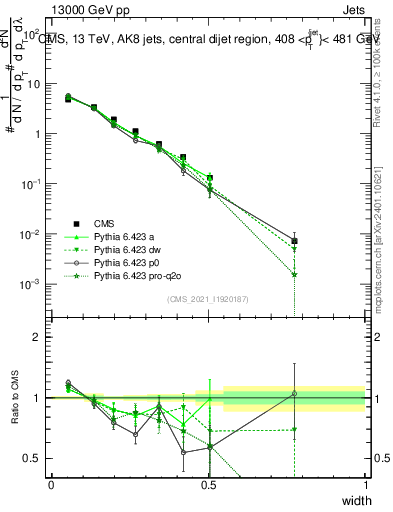 Plot of j.width in 13000 GeV pp collisions